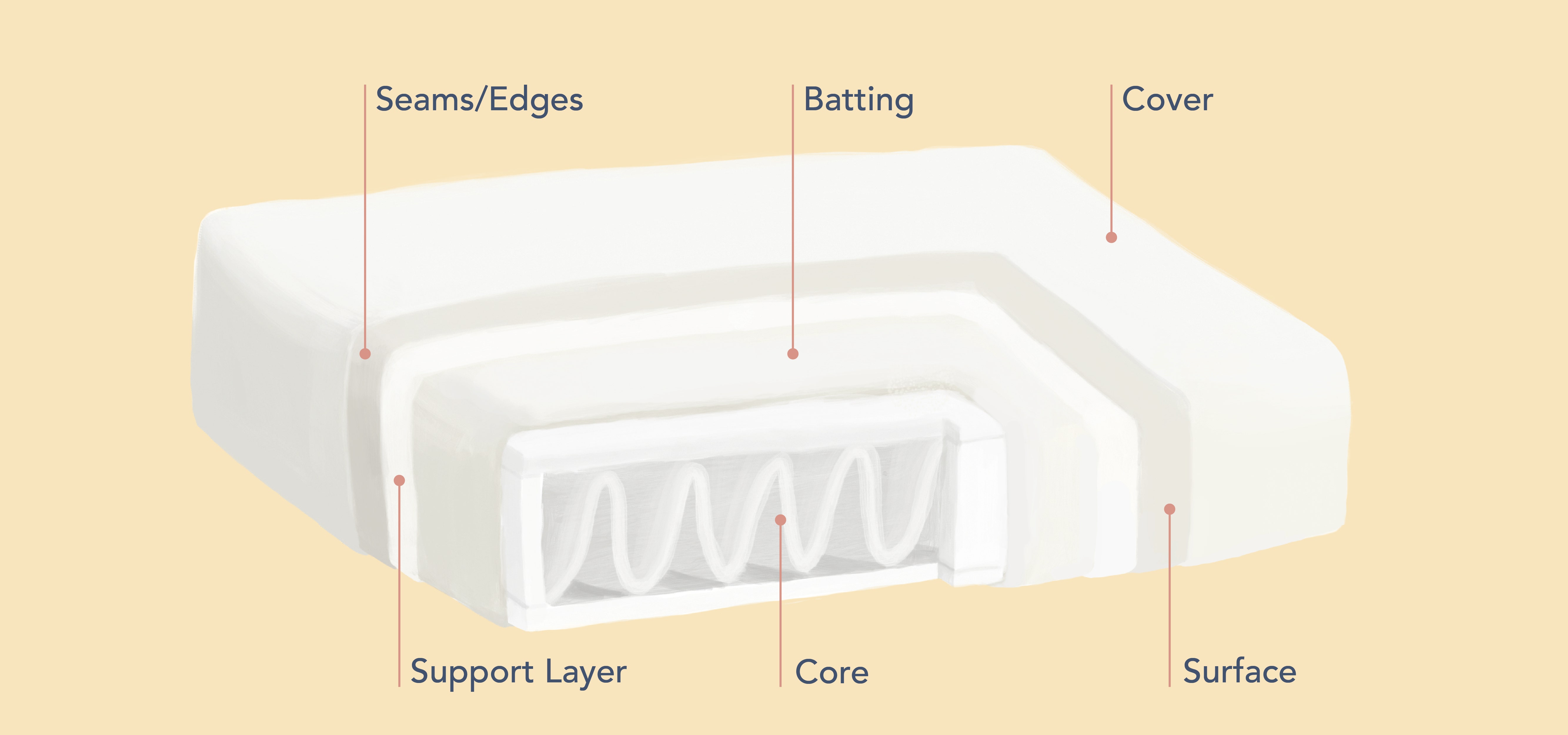 diagram of a crib mattress with the following callouts: seams/edges, batting, cover, support layer, core, and surface